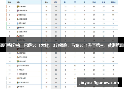 西甲积分榜，巴萨5：1大胜，3分领跑，马竞3：1升至第三，黄潜第四